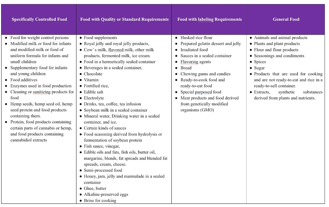 Categorization of Food Products in Thailand