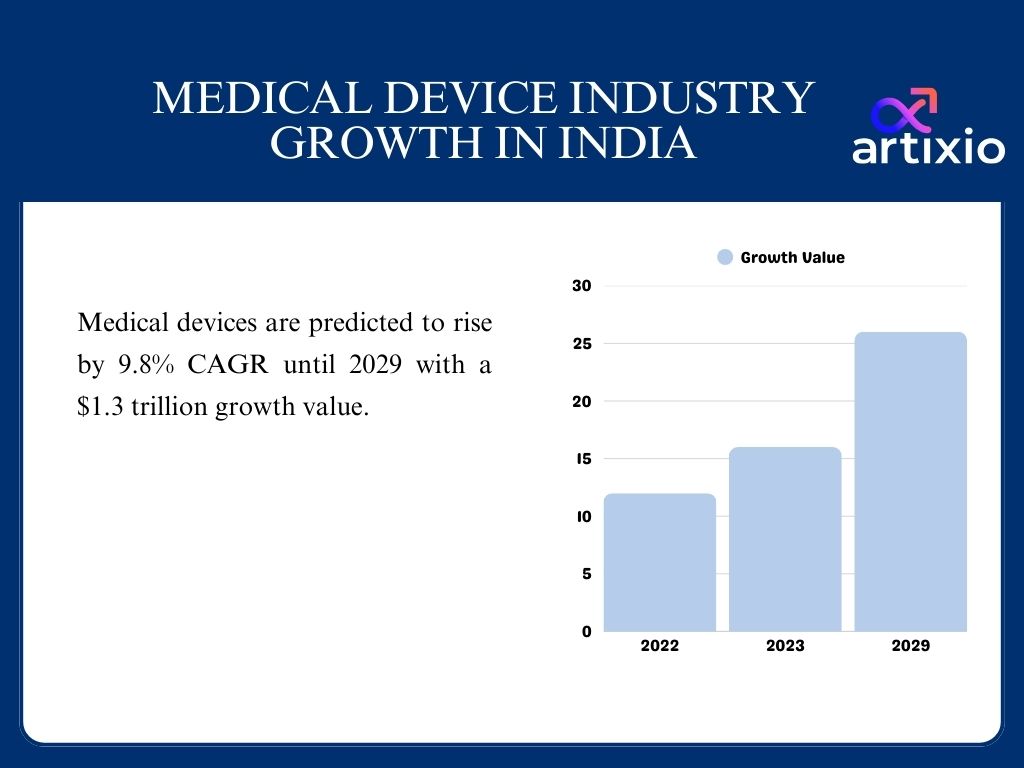 Indian Medical device Industry growth