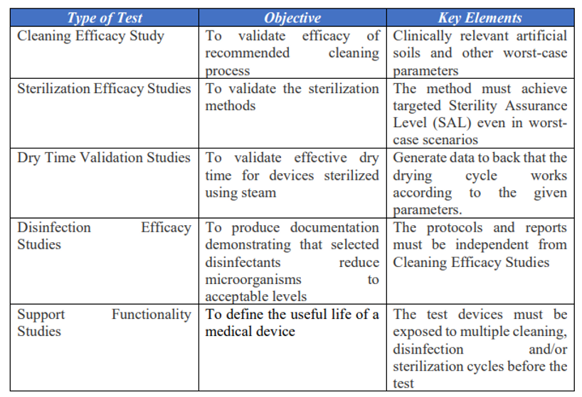 Validation Studies for Reusable Devices eu mdr